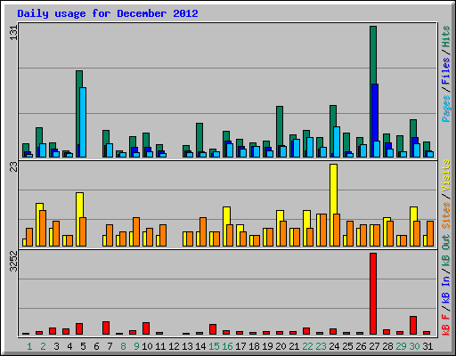 Daily usage for December 2012