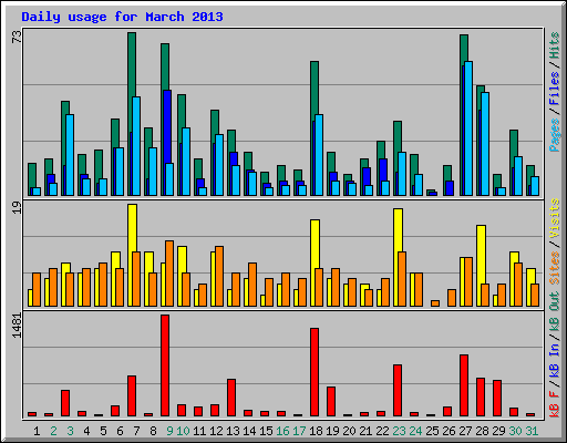 Daily usage for March 2013