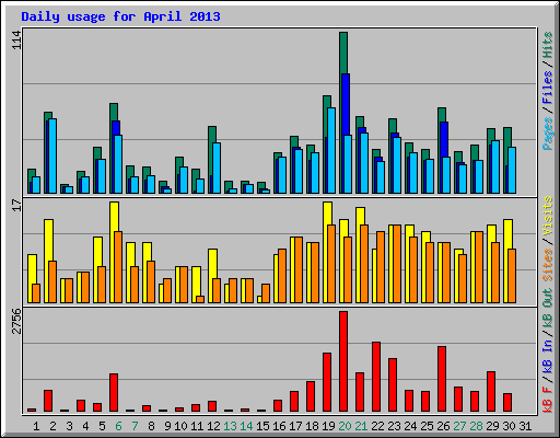 Daily usage for April 2013