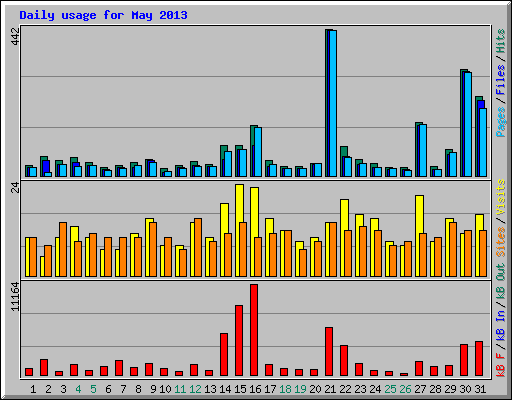 Daily usage for May 2013