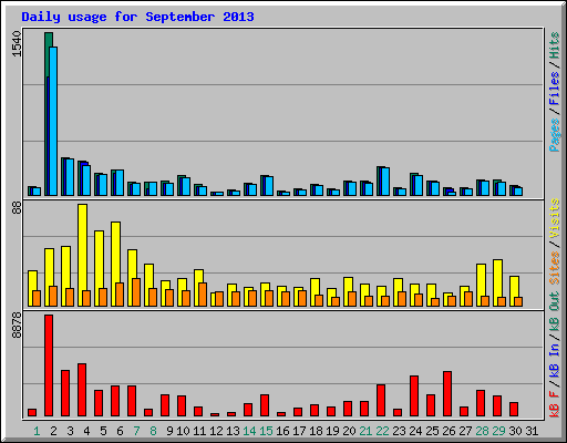 Daily usage for September 2013