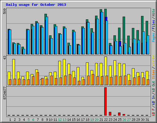 Daily usage for October 2013