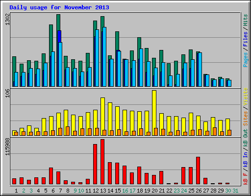 Daily usage for November 2013