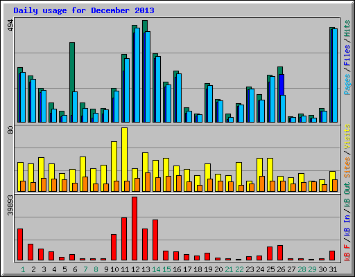 Daily usage for December 2013