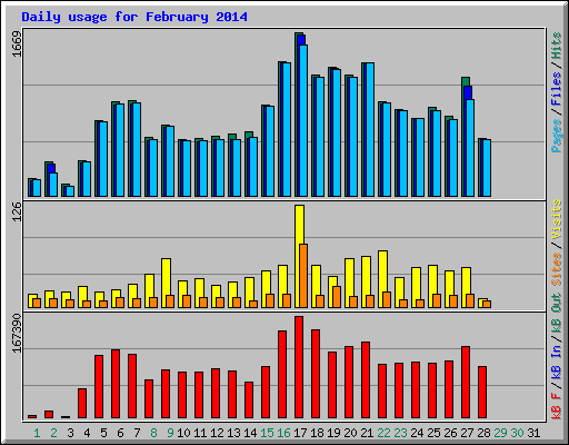 Daily usage for February 2014