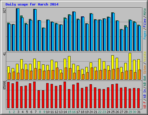 Daily usage for March 2014