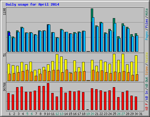 Daily usage for April 2014