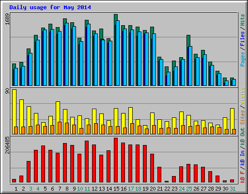 Daily usage for May 2014