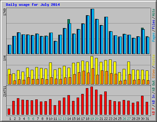 Daily usage for July 2014