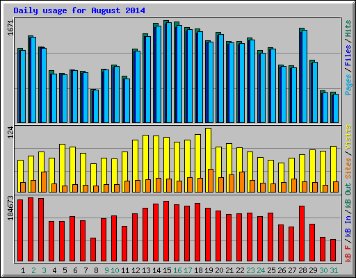 Daily usage for August 2014