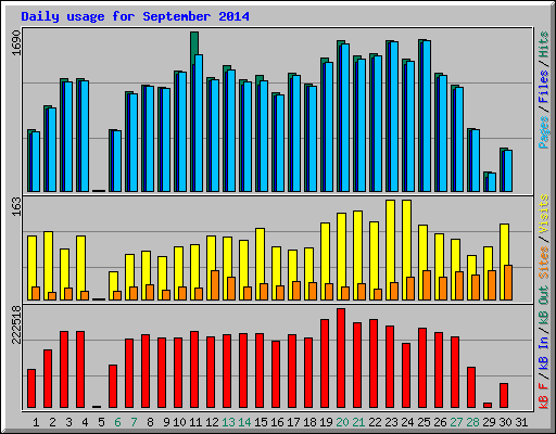 Daily usage for September 2014