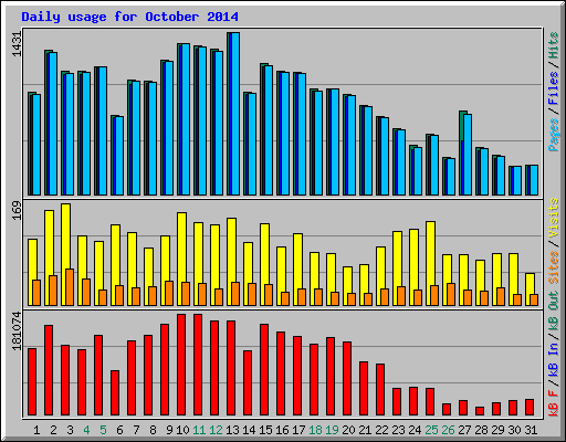 Daily usage for October 2014