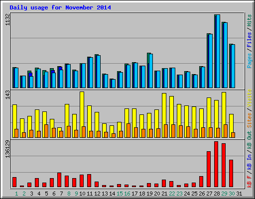 Daily usage for November 2014