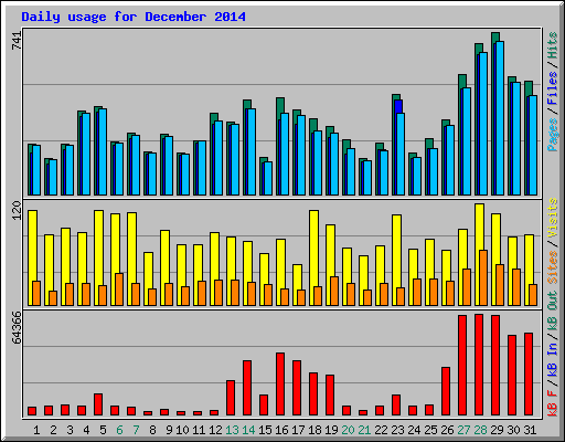 Daily usage for December 2014