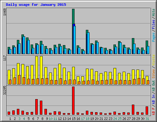 Daily usage for January 2015