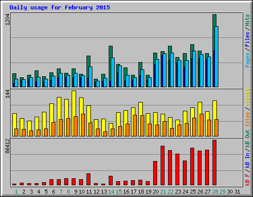 Daily usage for February 2015