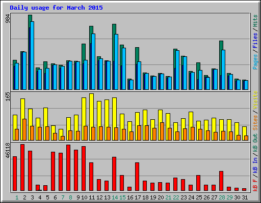 Daily usage for March 2015