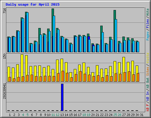 Daily usage for April 2015