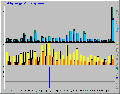 Daily usage for May 2015