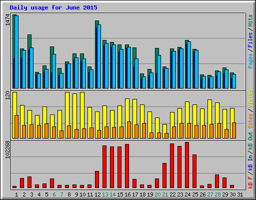 Daily usage for June 2015