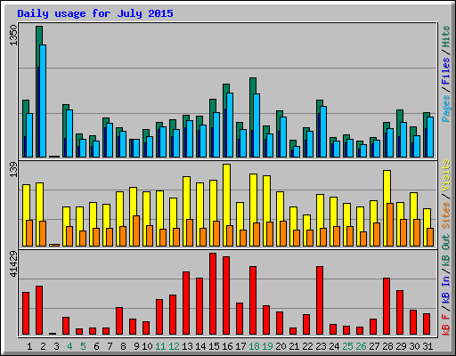 Daily usage for July 2015