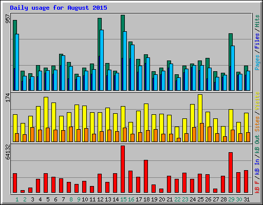 Daily usage for August 2015