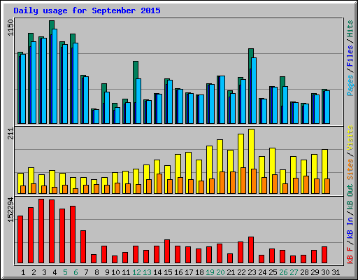 Daily usage for September 2015