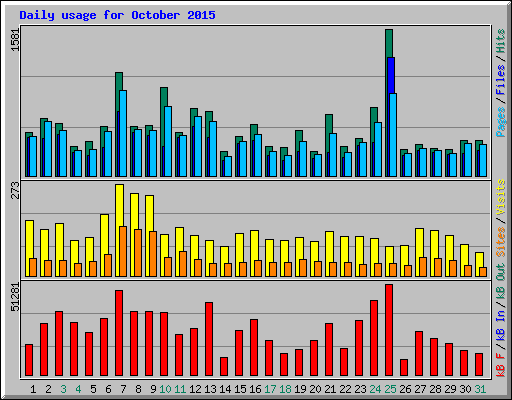 Daily usage for October 2015