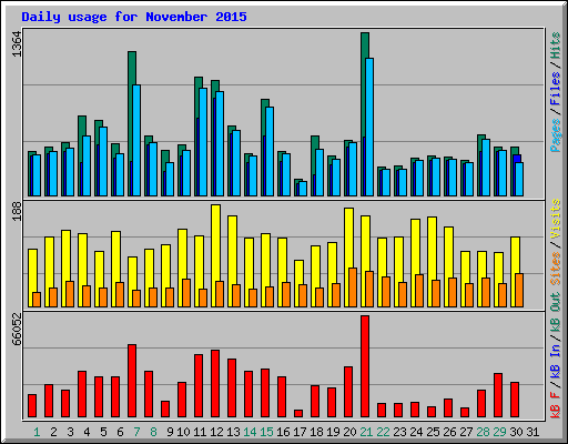 Daily usage for November 2015