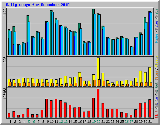 Daily usage for December 2015