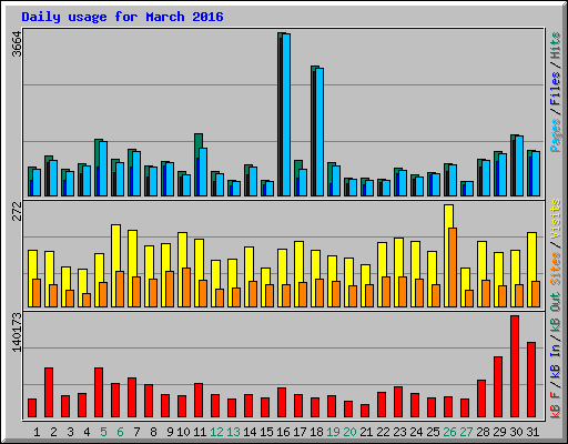 Daily usage for March 2016