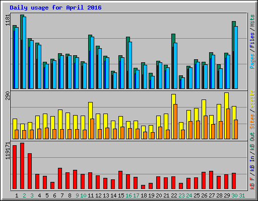 Daily usage for April 2016