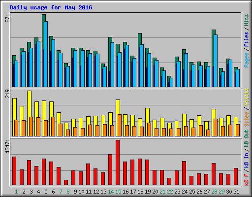 Daily usage for May 2016