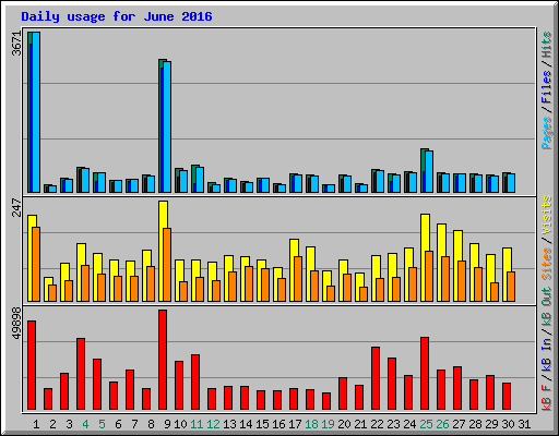 Daily usage for June 2016