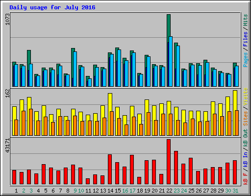 Daily usage for July 2016