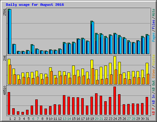 Daily usage for August 2016