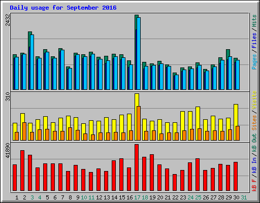 Daily usage for September 2016