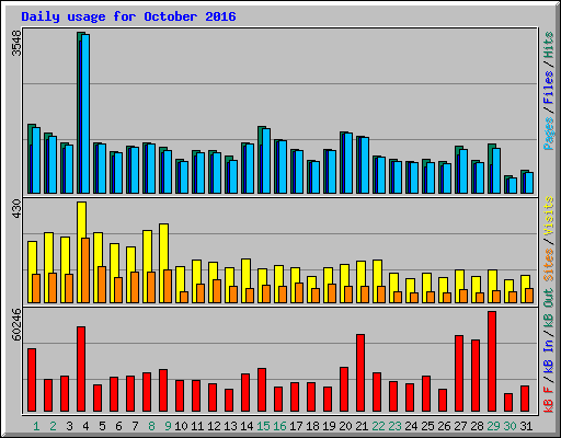 Daily usage for October 2016