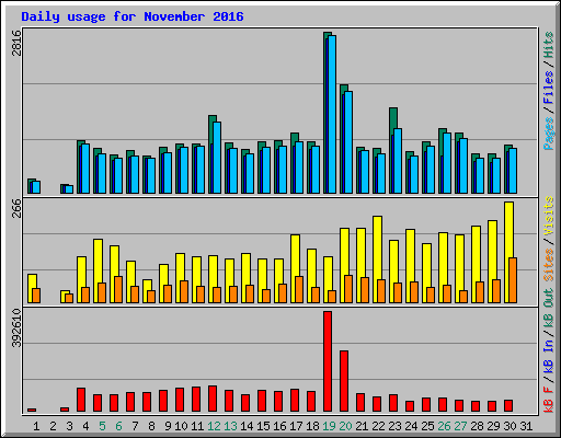 Daily usage for November 2016