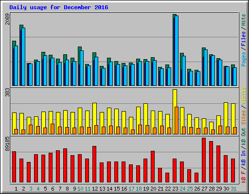 Daily usage for December 2016