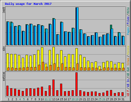 Daily usage for March 2017