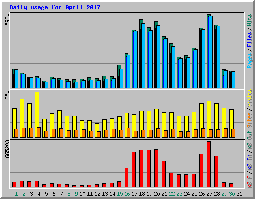 Daily usage for April 2017