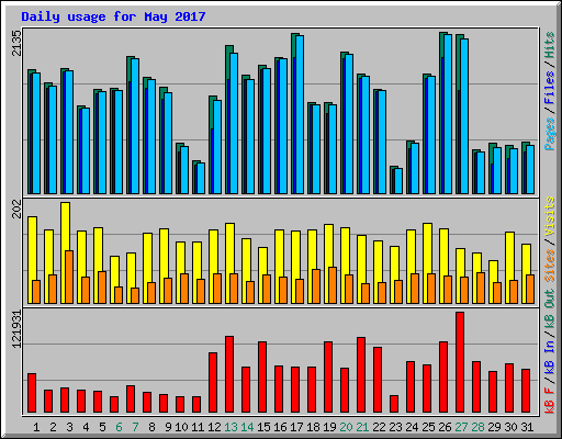 Daily usage for May 2017