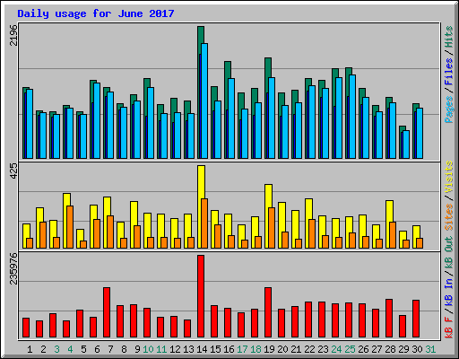 Daily usage for June 2017