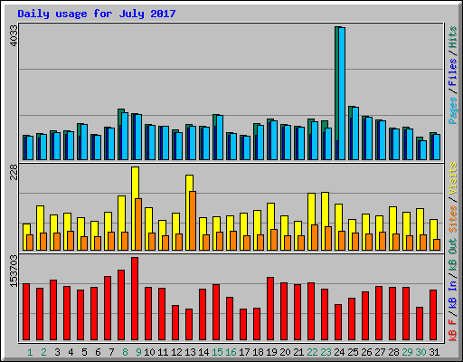 Daily usage for July 2017