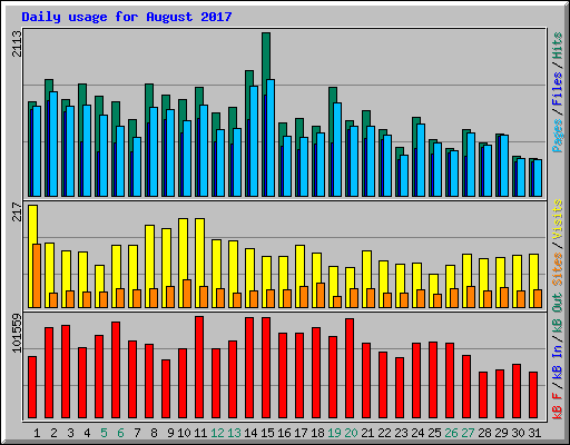 Daily usage for August 2017