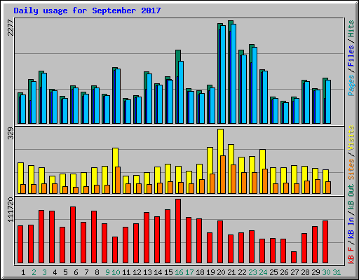 Daily usage for September 2017