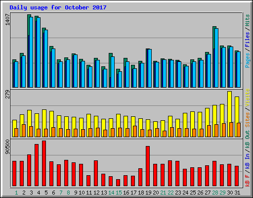 Daily usage for October 2017