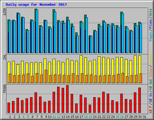 Daily usage for November 2017