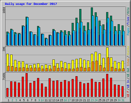 Daily usage for December 2017